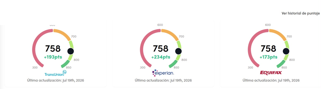 Puntaje que subió a 758 en los tres burós